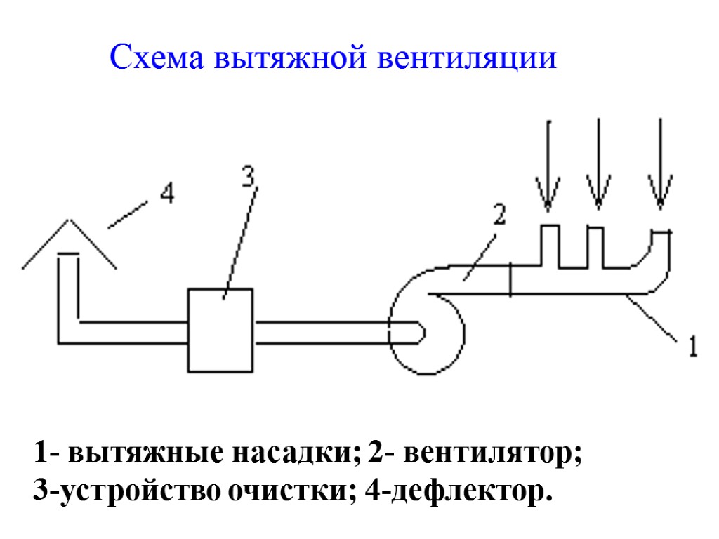 Схема вытяжной вентиляции 1- вытяжные насадки; 2- вентилятор; 3-устройство очистки; 4-дефлектор.